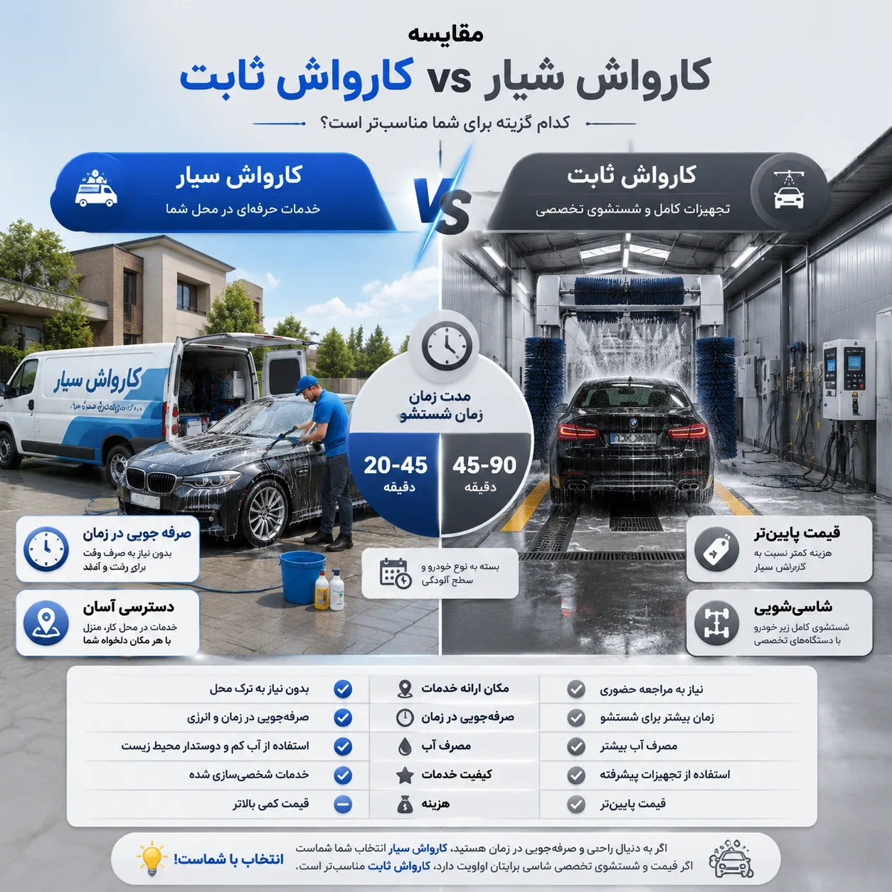 مقایسه کارواش سیار و کارواش ثابت از نظر هزینه، زمان و کیفیت
