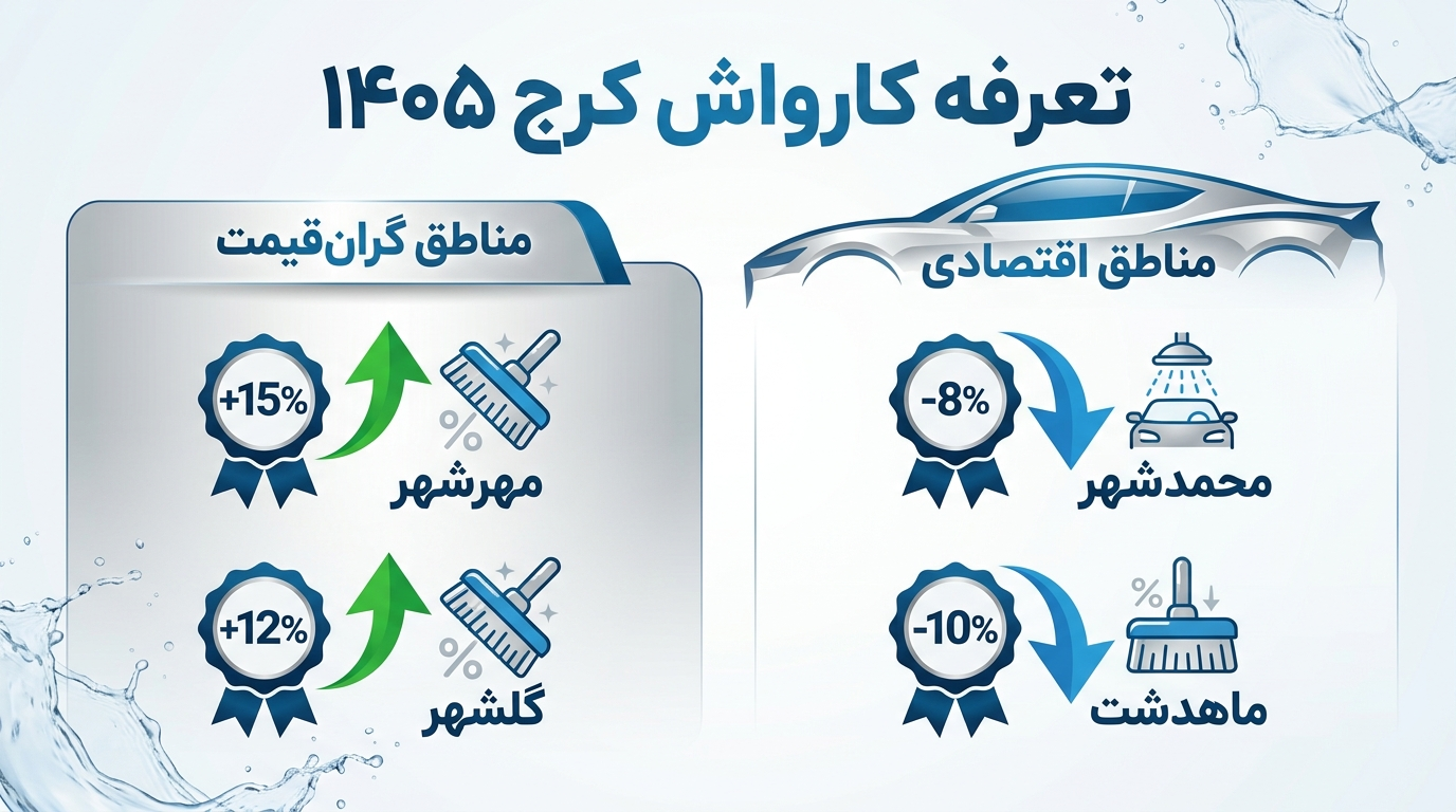 مقایسه قیمت کارواش در مناطق مختلف کرج ۱۴۰۵ — مهرشهر، گلشهر، فردیس، محمدشهر، ماهدشت، اشتهارد