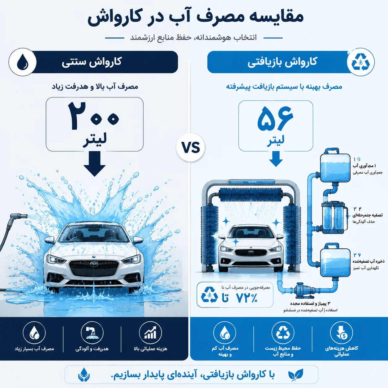 مقایسه مصرف آب کارواش سنتی و مدرن — میزان صرفه‌جویی آب با سیستم بازیافت و تجهیزات جدید